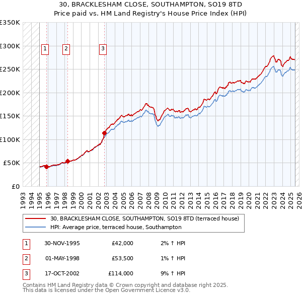 30, BRACKLESHAM CLOSE, SOUTHAMPTON, SO19 8TD: Price paid vs HM Land Registry's House Price Index