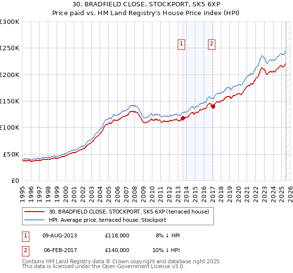 30, BRADFIELD CLOSE, STOCKPORT, SK5 6XP: Price paid vs HM Land Registry's House Price Index