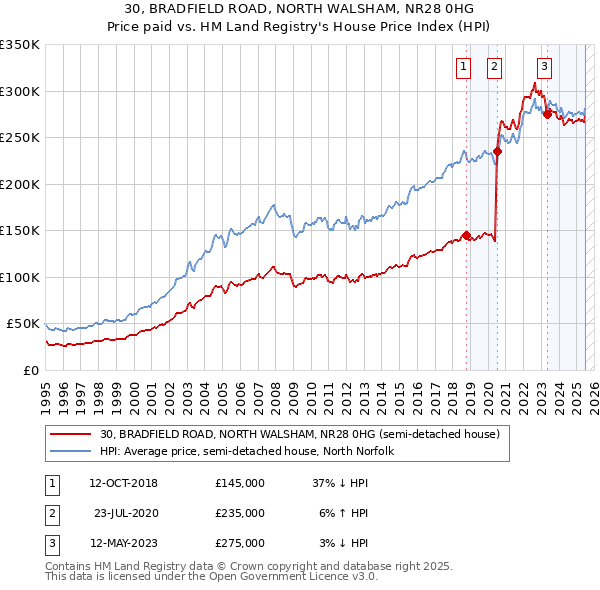 30, BRADFIELD ROAD, NORTH WALSHAM, NR28 0HG: Price paid vs HM Land Registry's House Price Index