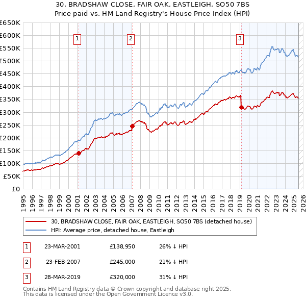 30, BRADSHAW CLOSE, FAIR OAK, EASTLEIGH, SO50 7BS: Price paid vs HM Land Registry's House Price Index
