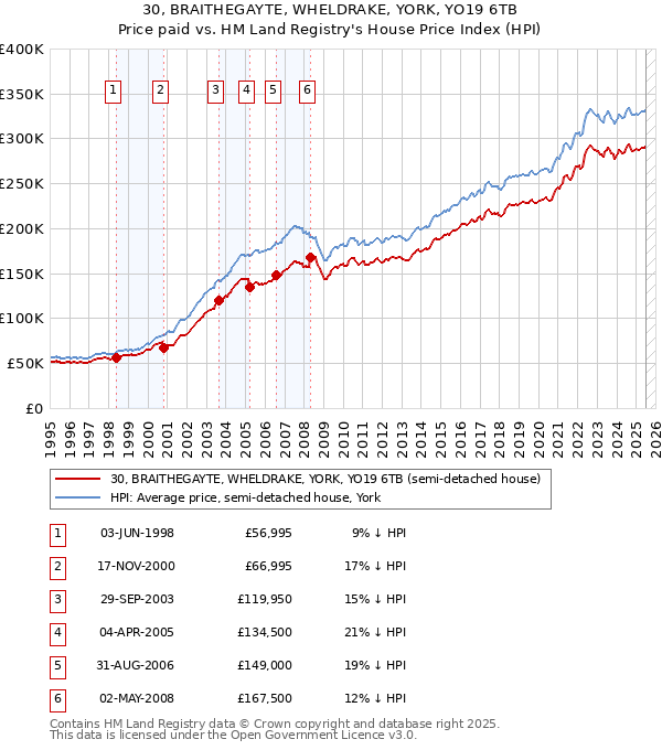 30, BRAITHEGAYTE, WHELDRAKE, YORK, YO19 6TB: Price paid vs HM Land Registry's House Price Index