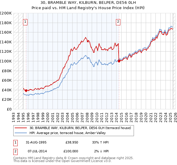 30, BRAMBLE WAY, KILBURN, BELPER, DE56 0LH: Price paid vs HM Land Registry's House Price Index