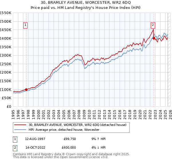 30, BRAMLEY AVENUE, WORCESTER, WR2 6DQ: Price paid vs HM Land Registry's House Price Index