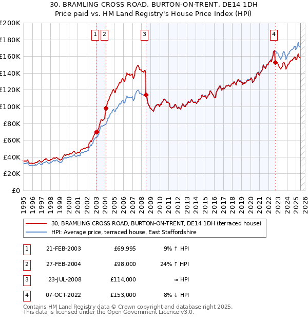 30, BRAMLING CROSS ROAD, BURTON-ON-TRENT, DE14 1DH: Price paid vs HM Land Registry's House Price Index