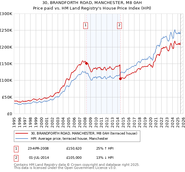 30, BRANDFORTH ROAD, MANCHESTER, M8 0AH: Price paid vs HM Land Registry's House Price Index