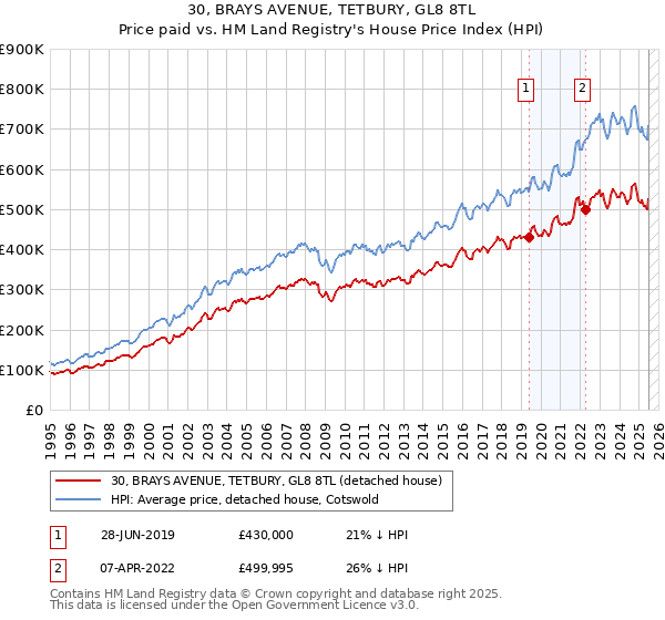 30, BRAYS AVENUE, TETBURY, GL8 8TL: Price paid vs HM Land Registry's House Price Index