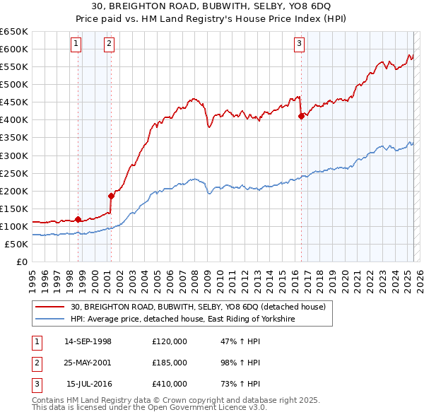 30, BREIGHTON ROAD, BUBWITH, SELBY, YO8 6DQ: Price paid vs HM Land Registry's House Price Index