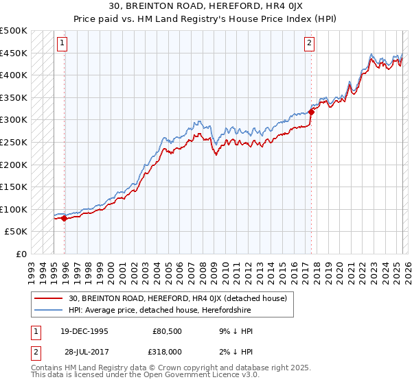 30, BREINTON ROAD, HEREFORD, HR4 0JX: Price paid vs HM Land Registry's House Price Index