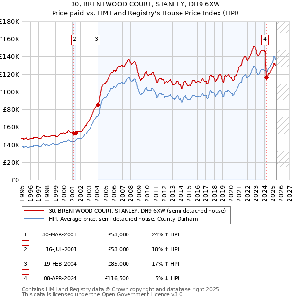 30, BRENTWOOD COURT, STANLEY, DH9 6XW: Price paid vs HM Land Registry's House Price Index