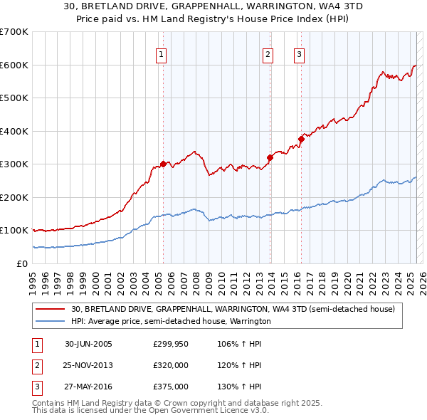 30, BRETLAND DRIVE, GRAPPENHALL, WARRINGTON, WA4 3TD: Price paid vs HM Land Registry's House Price Index