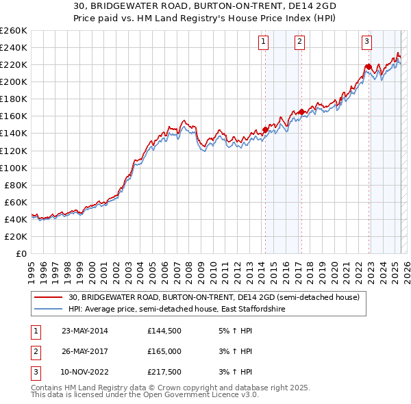 30, BRIDGEWATER ROAD, BURTON-ON-TRENT, DE14 2GD: Price paid vs HM Land Registry's House Price Index