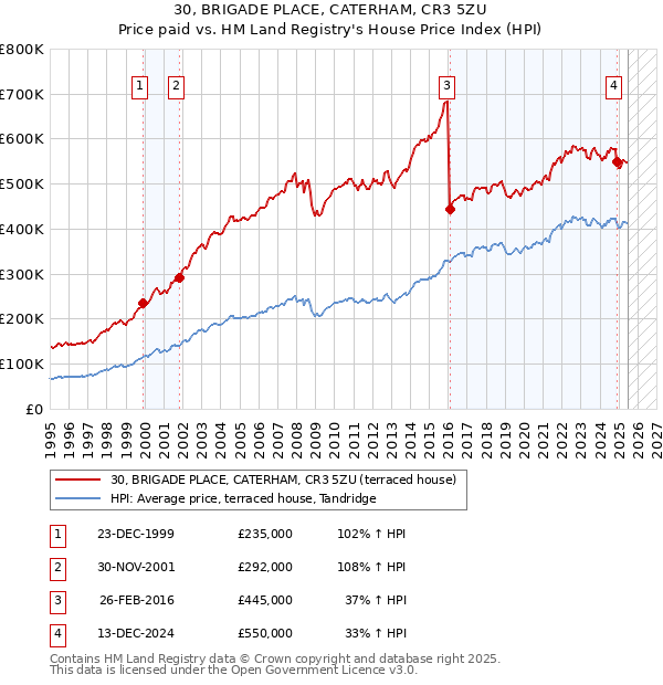 30, BRIGADE PLACE, CATERHAM, CR3 5ZU: Price paid vs HM Land Registry's House Price Index