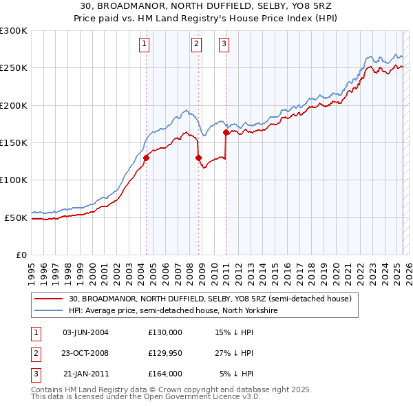 30, BROADMANOR, NORTH DUFFIELD, SELBY, YO8 5RZ: Price paid vs HM Land Registry's House Price Index