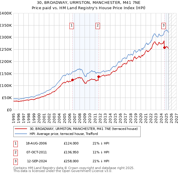 30, BROADWAY, URMSTON, MANCHESTER, M41 7NE: Price paid vs HM Land Registry's House Price Index