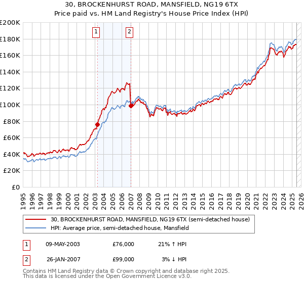 30, BROCKENHURST ROAD, MANSFIELD, NG19 6TX: Price paid vs HM Land Registry's House Price Index