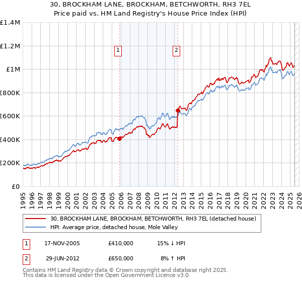 30, BROCKHAM LANE, BROCKHAM, BETCHWORTH, RH3 7EL: Price paid vs HM Land Registry's House Price Index
