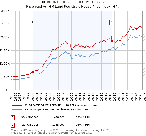 30, BRONTE DRIVE, LEDBURY, HR8 2FZ: Price paid vs HM Land Registry's House Price Index