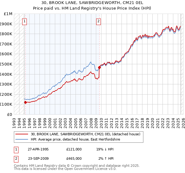 30, BROOK LANE, SAWBRIDGEWORTH, CM21 0EL: Price paid vs HM Land Registry's House Price Index