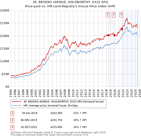 30, BROOKS AVENUE, HOLSWORTHY, EX22 6FQ: Price paid vs HM Land Registry's House Price Index