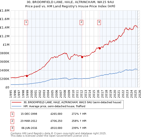 30, BROOMFIELD LANE, HALE, ALTRINCHAM, WA15 9AU: Price paid vs HM Land Registry's House Price Index