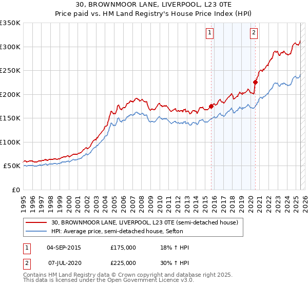 30, BROWNMOOR LANE, LIVERPOOL, L23 0TE: Price paid vs HM Land Registry's House Price Index