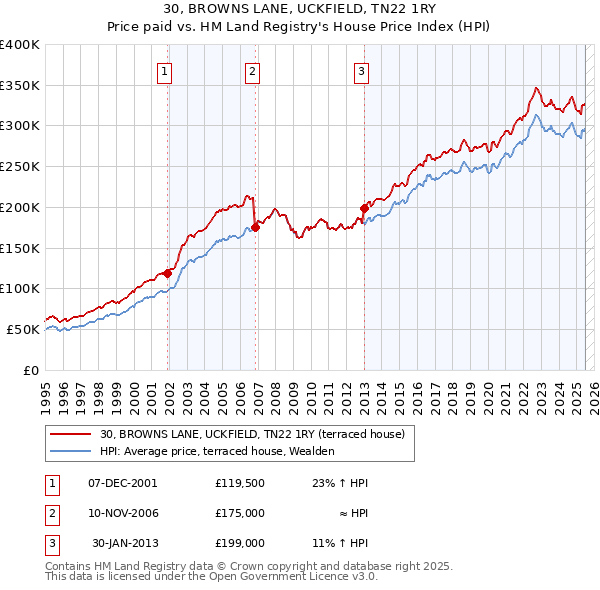 30, BROWNS LANE, UCKFIELD, TN22 1RY: Price paid vs HM Land Registry's House Price Index