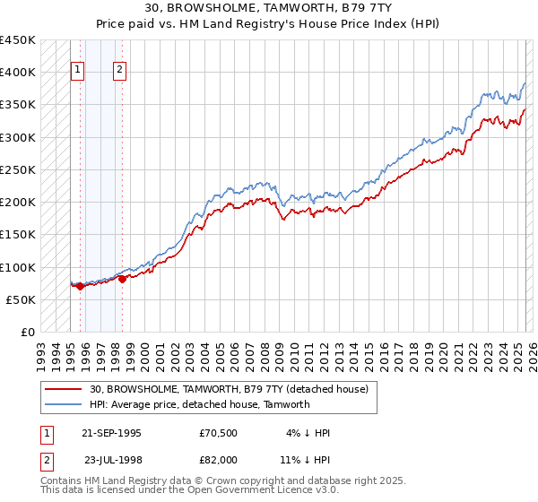 30, BROWSHOLME, TAMWORTH, B79 7TY: Price paid vs HM Land Registry's House Price Index
