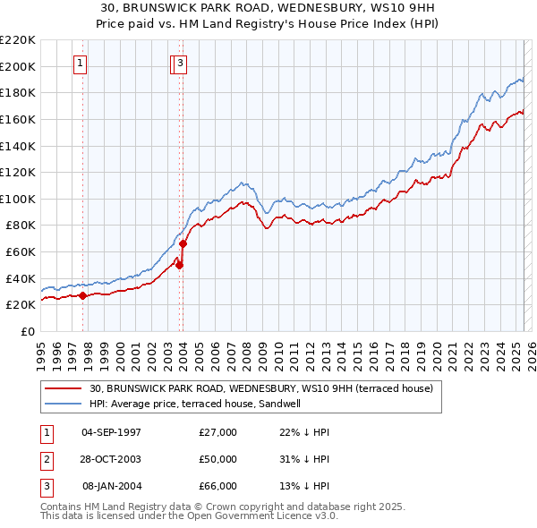 30, BRUNSWICK PARK ROAD, WEDNESBURY, WS10 9HH: Price paid vs HM Land Registry's House Price Index