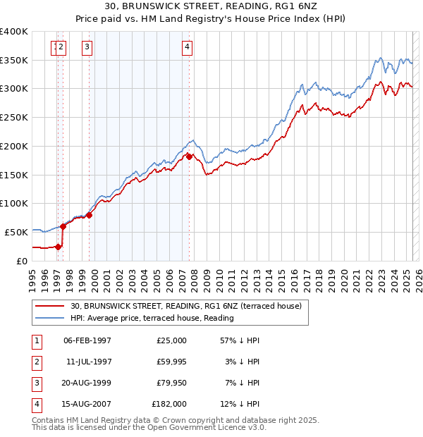 30, BRUNSWICK STREET, READING, RG1 6NZ: Price paid vs HM Land Registry's House Price Index