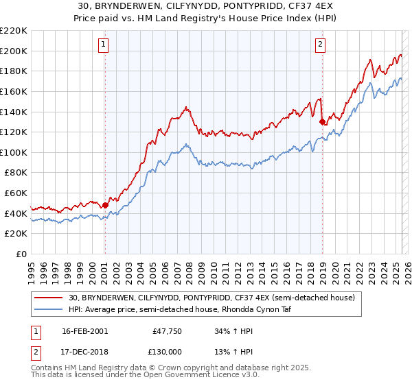 30, BRYNDERWEN, CILFYNYDD, PONTYPRIDD, CF37 4EX: Price paid vs HM Land Registry's House Price Index