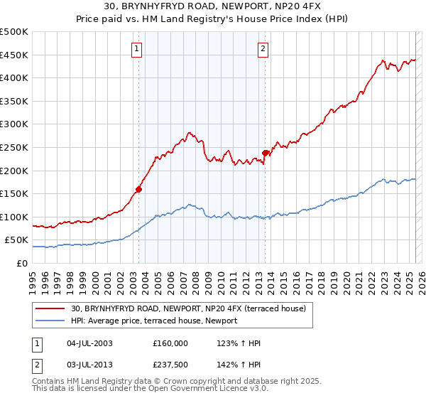 30, BRYNHYFRYD ROAD, NEWPORT, NP20 4FX: Price paid vs HM Land Registry's House Price Index