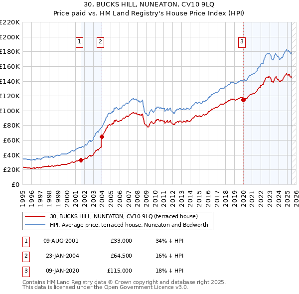 30, BUCKS HILL, NUNEATON, CV10 9LQ: Price paid vs HM Land Registry's House Price Index