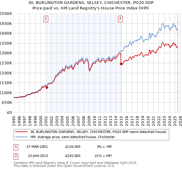 30, BURLINGTON GARDENS, SELSEY, CHICHESTER, PO20 0DP: Price paid vs HM Land Registry's House Price Index
