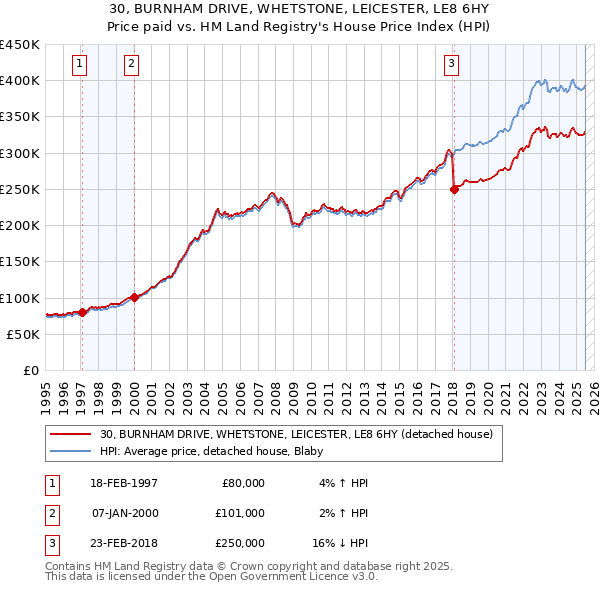 30, BURNHAM DRIVE, WHETSTONE, LEICESTER, LE8 6HY: Price paid vs HM Land Registry's House Price Index