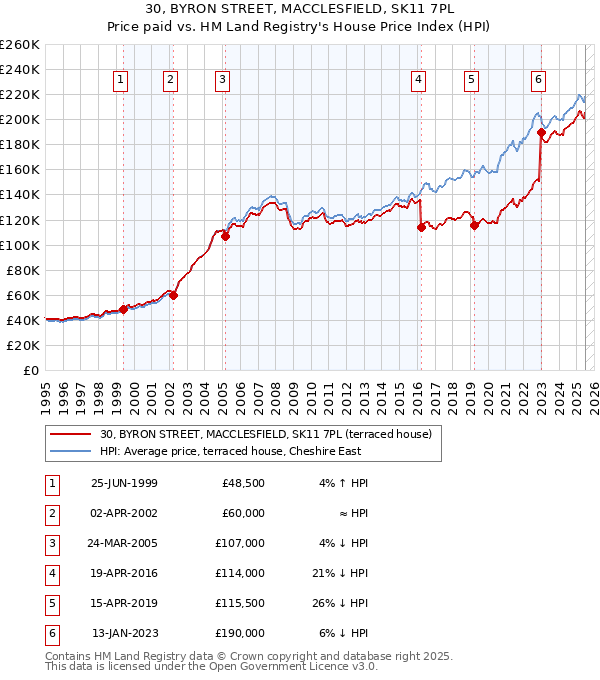 30, BYRON STREET, MACCLESFIELD, SK11 7PL: Price paid vs HM Land Registry's House Price Index