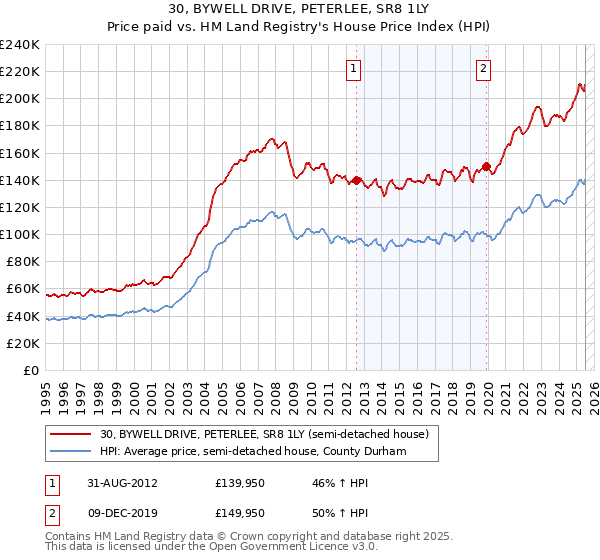 30, BYWELL DRIVE, PETERLEE, SR8 1LY: Price paid vs HM Land Registry's House Price Index