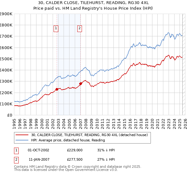 30, CALDER CLOSE, TILEHURST, READING, RG30 4XL: Price paid vs HM Land Registry's House Price Index
