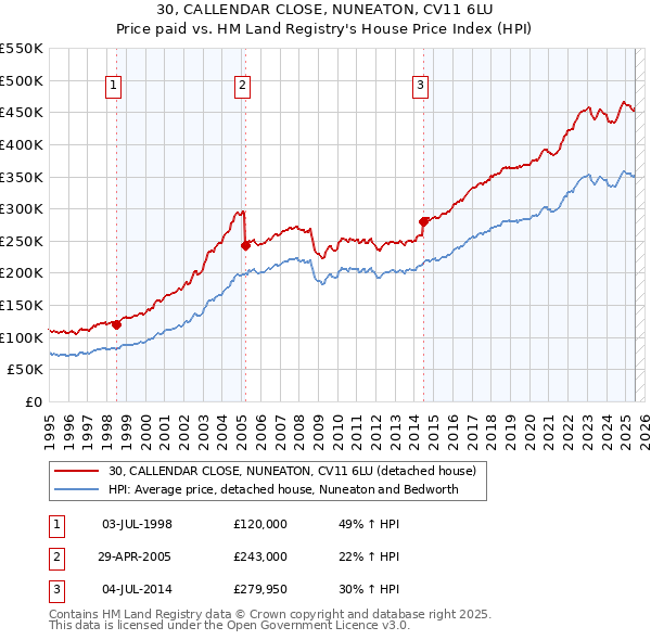30, CALLENDAR CLOSE, NUNEATON, CV11 6LU: Price paid vs HM Land Registry's House Price Index