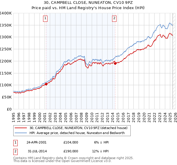 30, CAMPBELL CLOSE, NUNEATON, CV10 9PZ: Price paid vs HM Land Registry's House Price Index