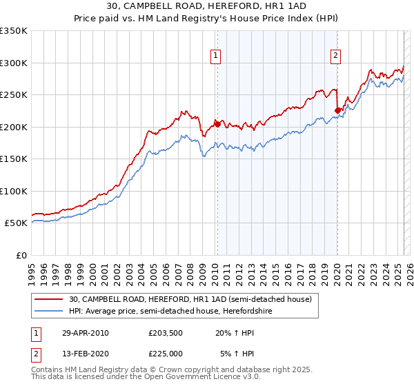 30, CAMPBELL ROAD, HEREFORD, HR1 1AD: Price paid vs HM Land Registry's House Price Index