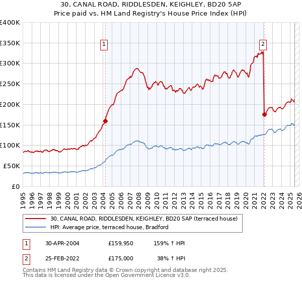 30, CANAL ROAD, RIDDLESDEN, KEIGHLEY, BD20 5AP: Price paid vs HM Land Registry's House Price Index