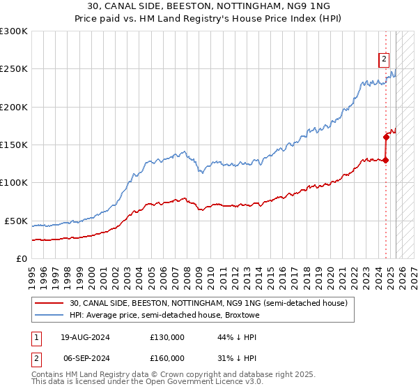 30, CANAL SIDE, BEESTON, NOTTINGHAM, NG9 1NG: Price paid vs HM Land Registry's House Price Index
