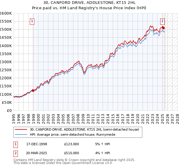 30, CANFORD DRIVE, ADDLESTONE, KT15 2HL: Price paid vs HM Land Registry's House Price Index