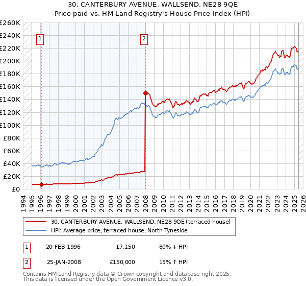 30, CANTERBURY AVENUE, WALLSEND, NE28 9QE: Price paid vs HM Land Registry's House Price Index