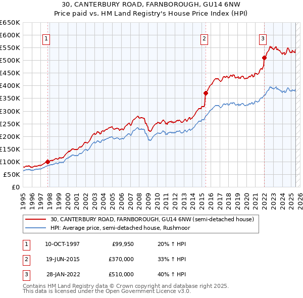 30, CANTERBURY ROAD, FARNBOROUGH, GU14 6NW: Price paid vs HM Land Registry's House Price Index