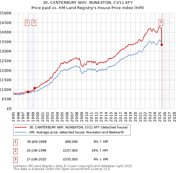 30, CANTERBURY WAY, NUNEATON, CV11 6FY: Price paid vs HM Land Registry's House Price Index