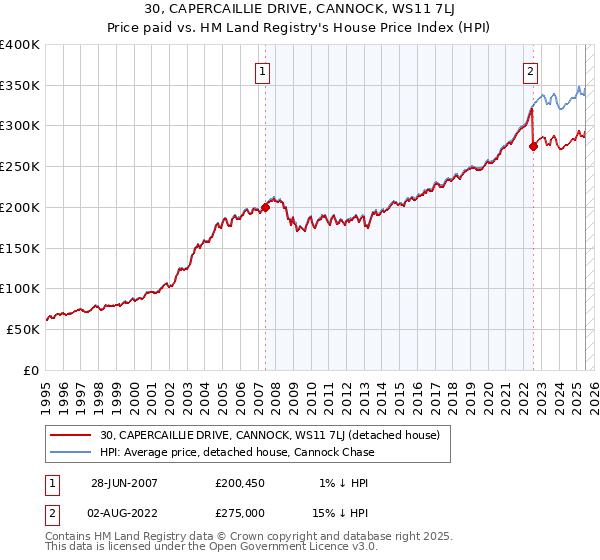 30, CAPERCAILLIE DRIVE, CANNOCK, WS11 7LJ: Price paid vs HM Land Registry's House Price Index