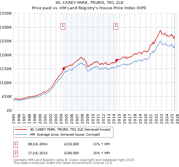 30, CAREY PARK, TRURO, TR1 2LD: Price paid vs HM Land Registry's House Price Index