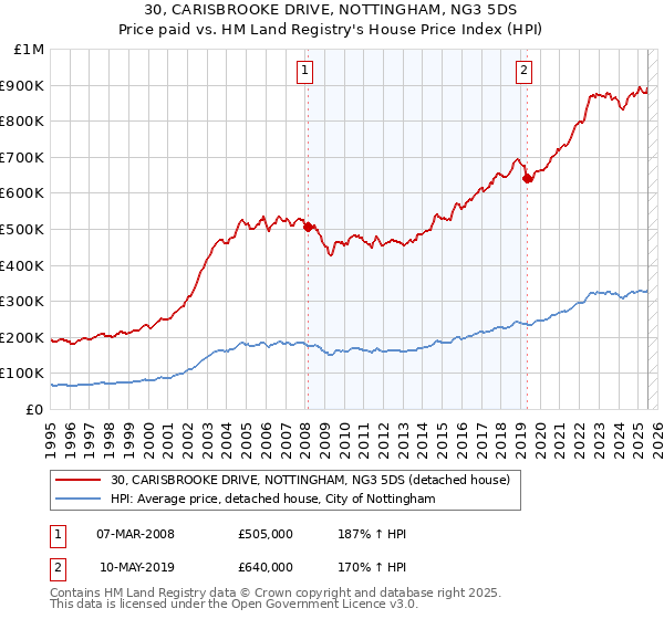 30, CARISBROOKE DRIVE, NOTTINGHAM, NG3 5DS: Price paid vs HM Land Registry's House Price Index