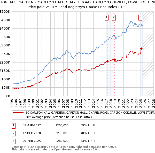 30 CARLTON HALL GARDENS, CARLTON HALL, CHAPEL ROAD, CARLTON COLVILLE, LOWESTOFT, NR33 8BL: Price paid vs HM Land Registry's House Price Index